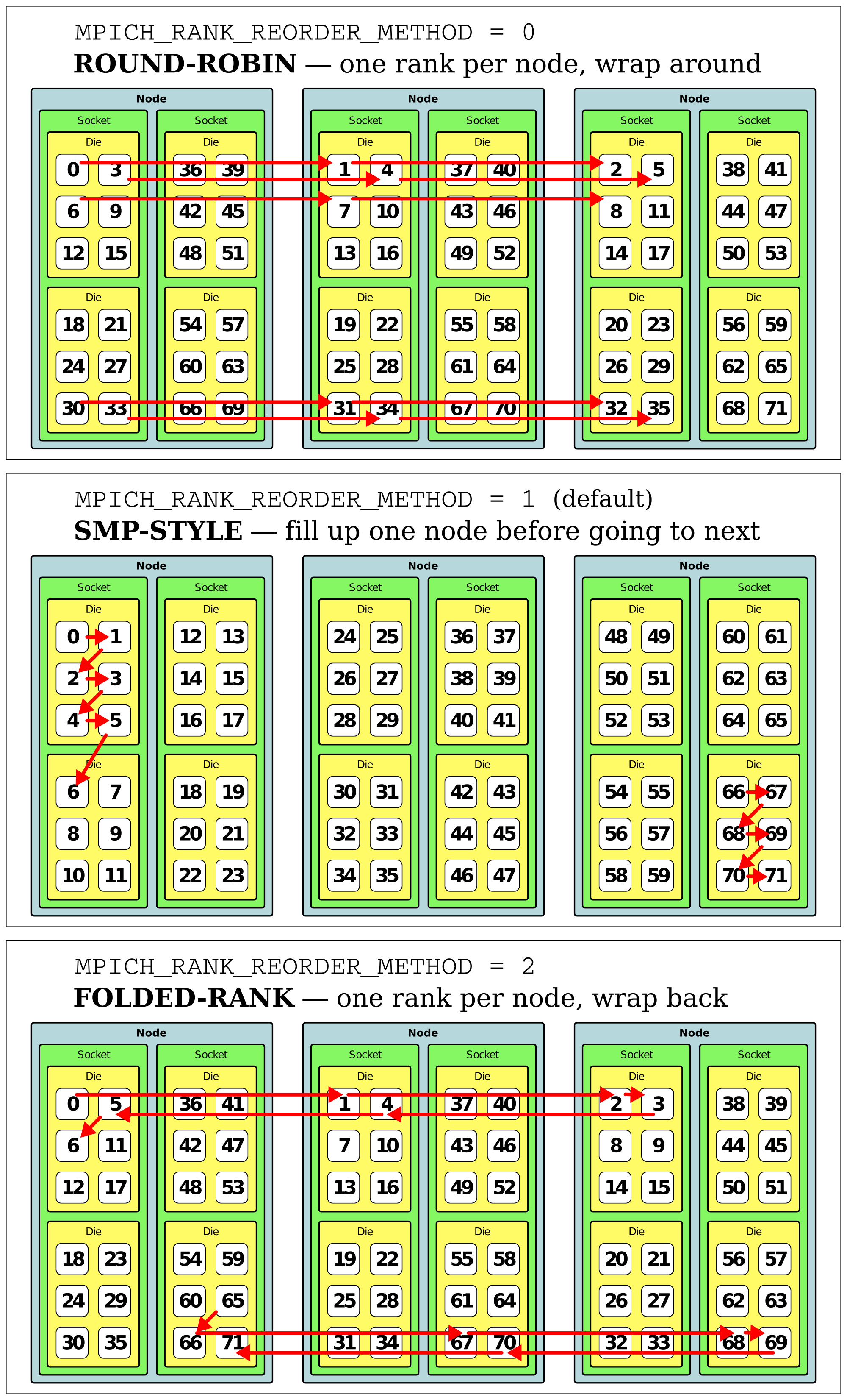 reordering-mpi-ranks