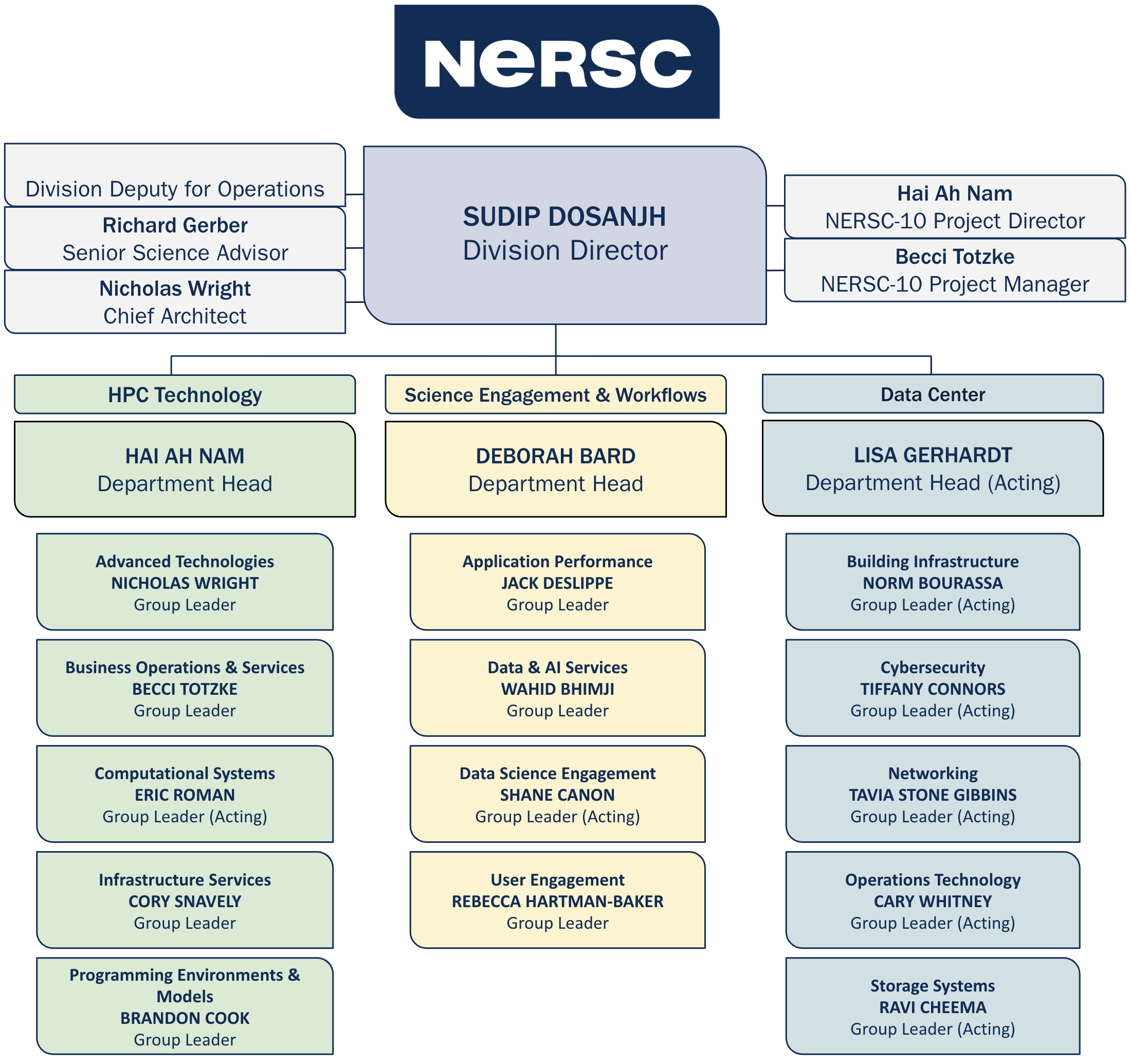 NERSC Org Chart last updated 29 Jan 2025