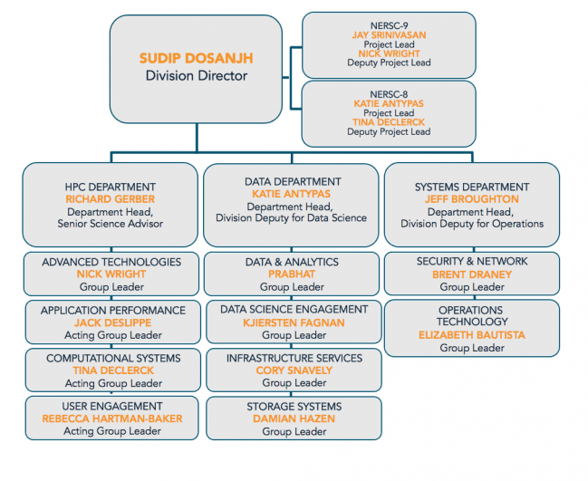 Neca Organizational Chart