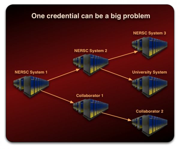 One Credential Can Be A Big Problem