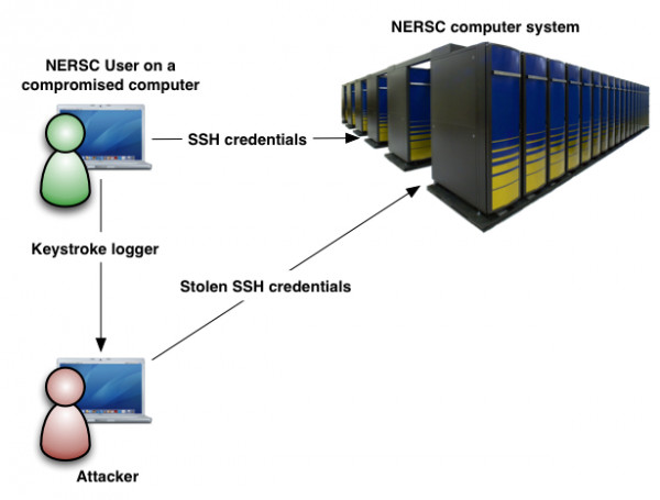 schematic view of credential theft