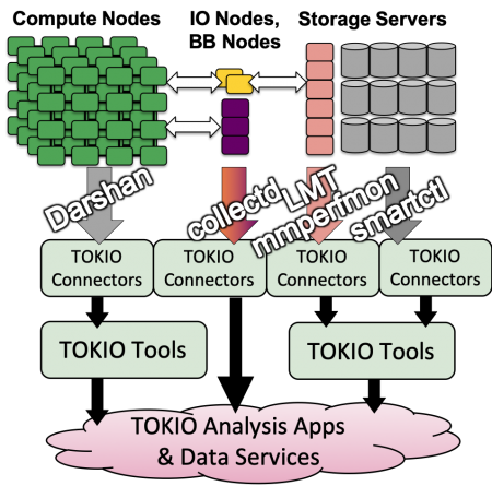 TOKIO architecture