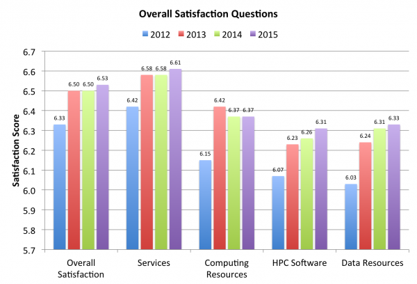 Overall Satisfaction Questions 2015